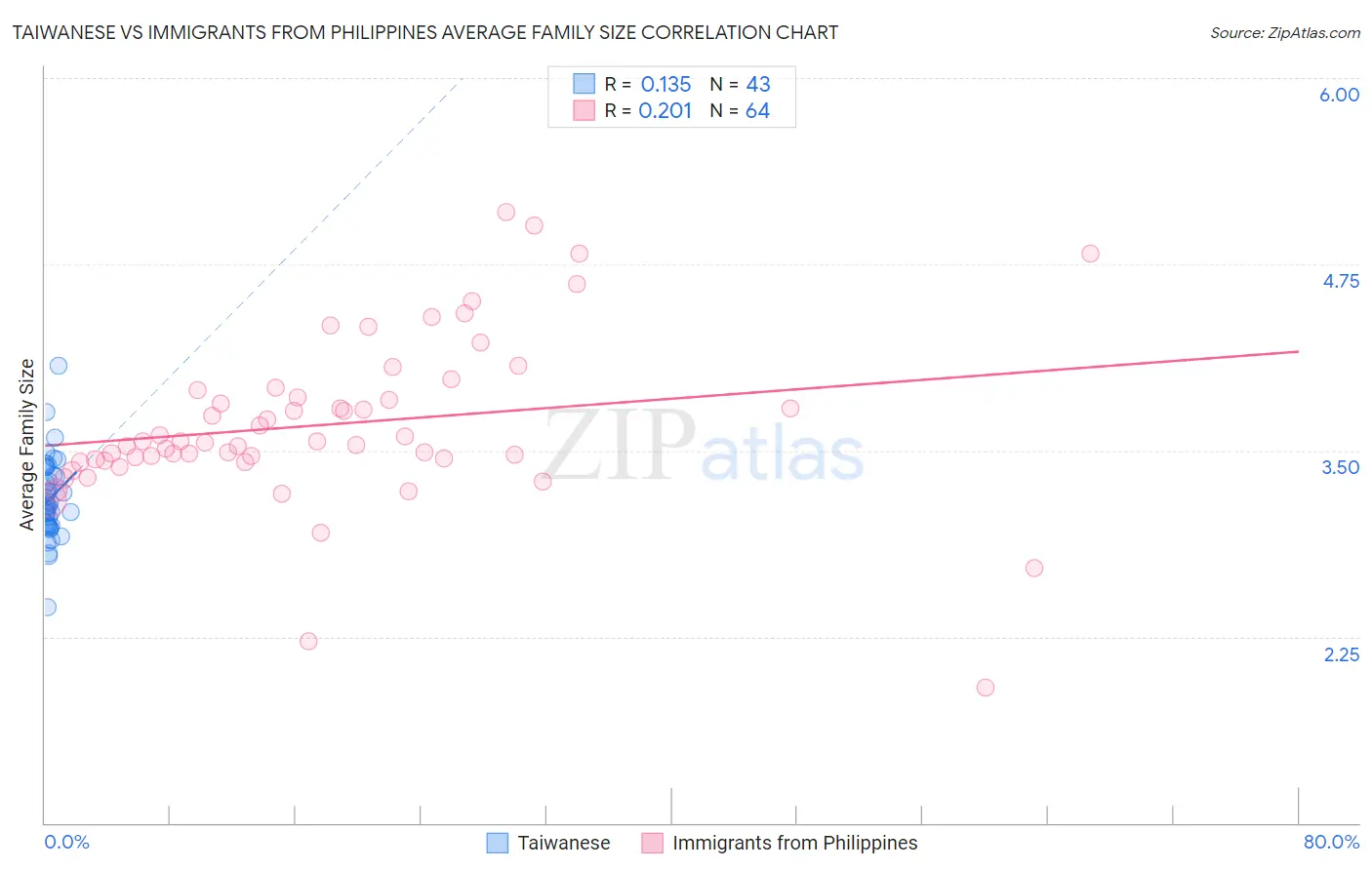 Taiwanese vs Immigrants from Philippines Average Family Size