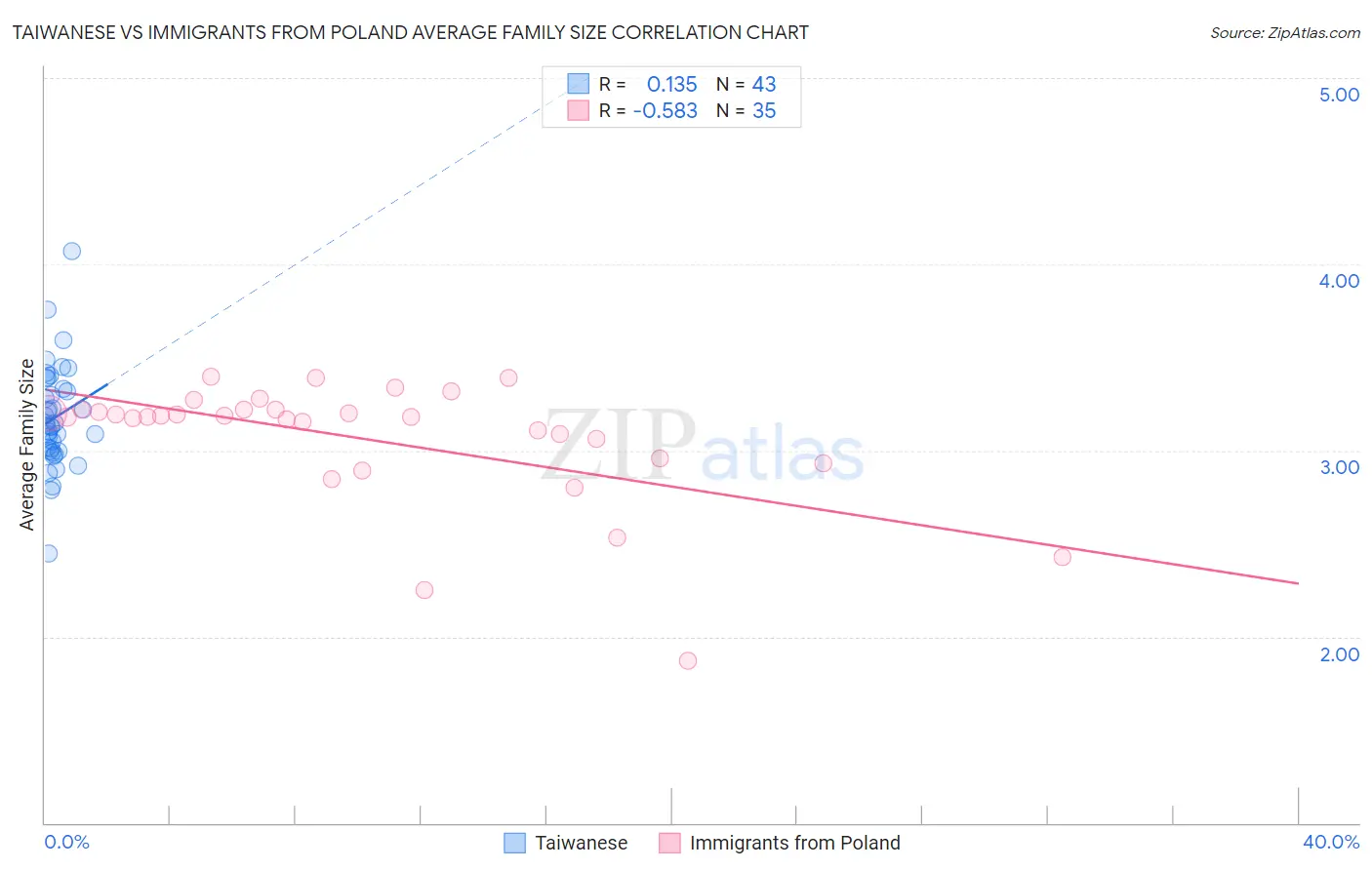Taiwanese vs Immigrants from Poland Average Family Size