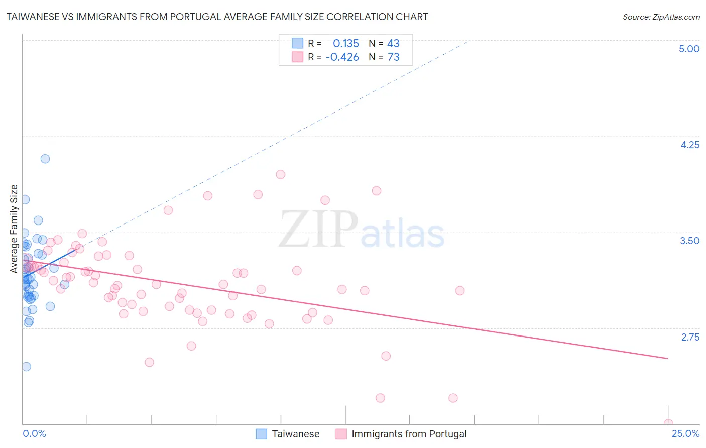 Taiwanese vs Immigrants from Portugal Average Family Size