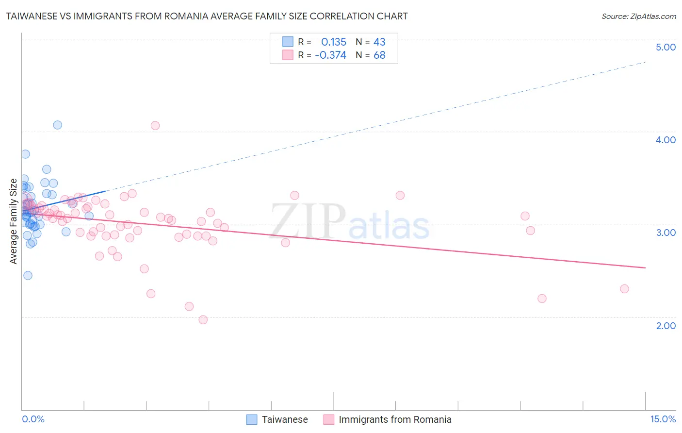 Taiwanese vs Immigrants from Romania Average Family Size