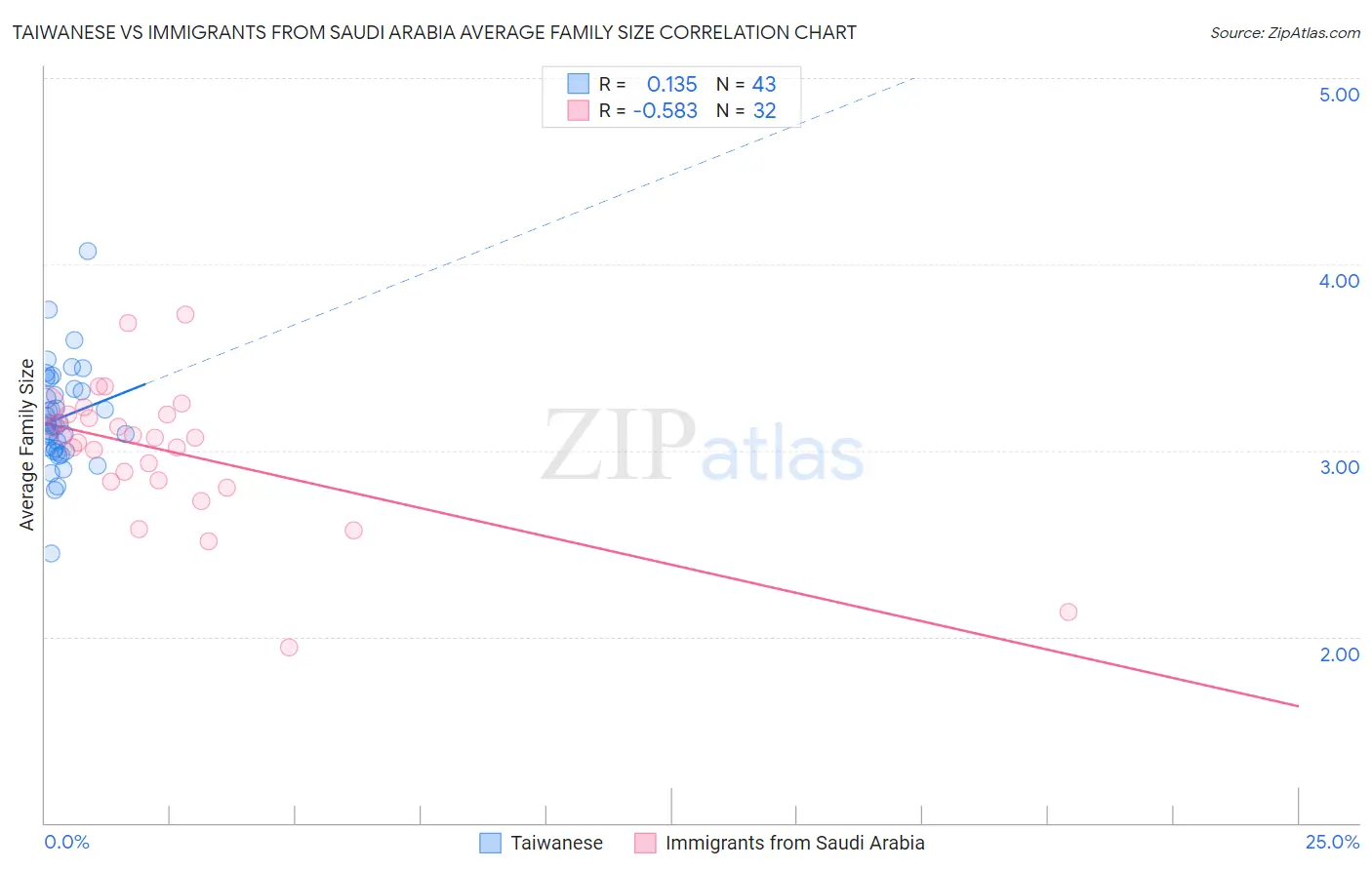 Taiwanese vs Immigrants from Saudi Arabia Average Family Size