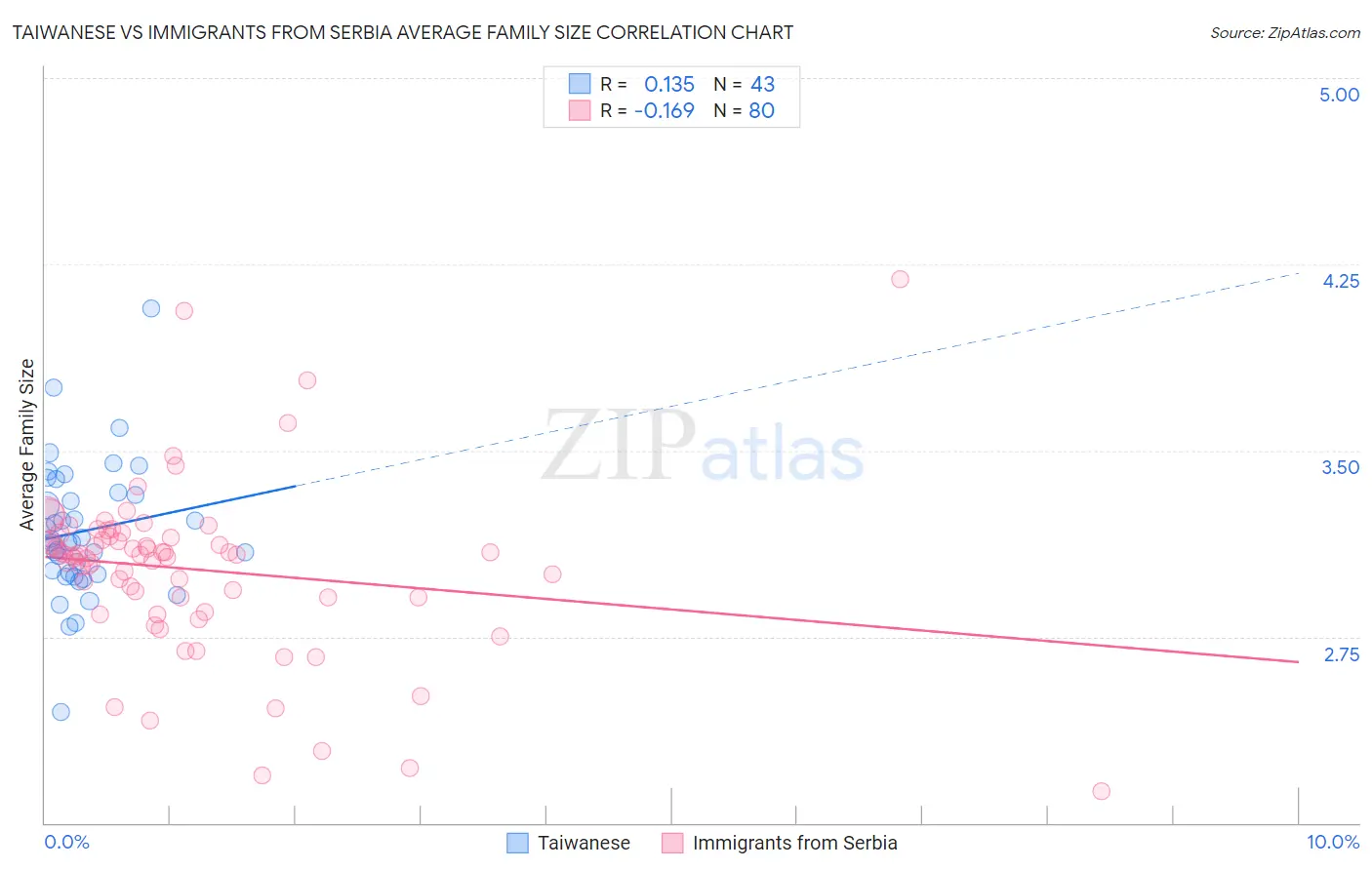 Taiwanese vs Immigrants from Serbia Average Family Size