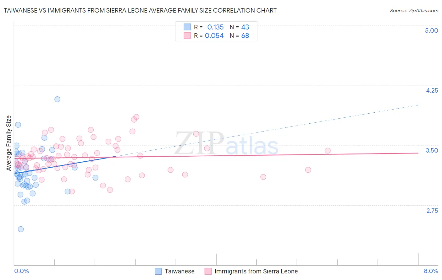 Taiwanese vs Immigrants from Sierra Leone Average Family Size