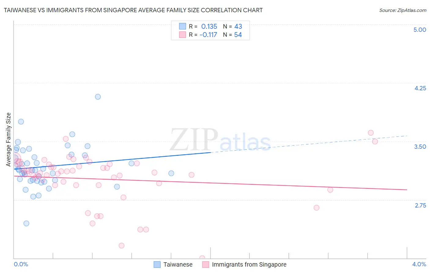 Taiwanese vs Immigrants from Singapore Average Family Size