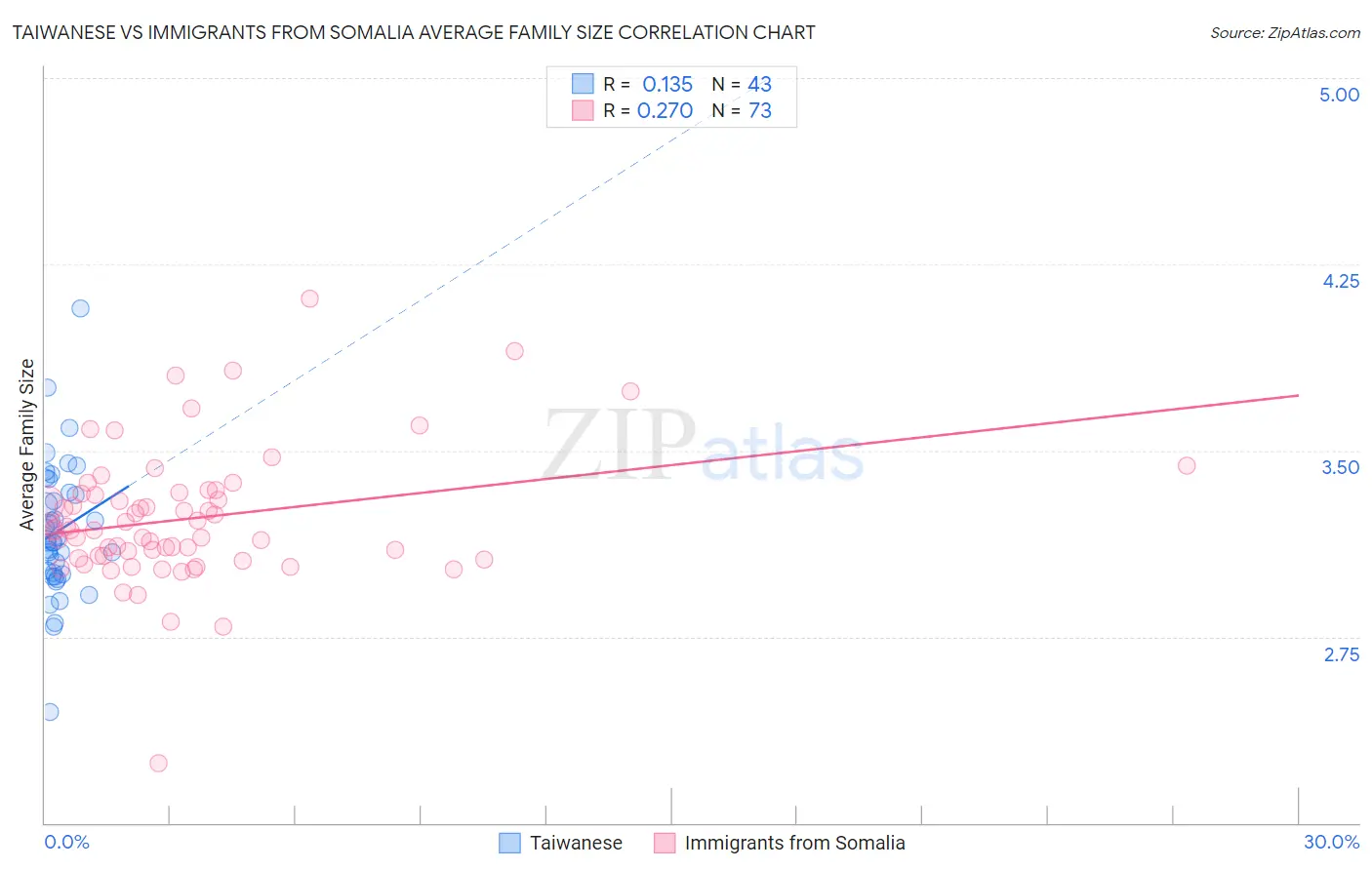 Taiwanese vs Immigrants from Somalia Average Family Size