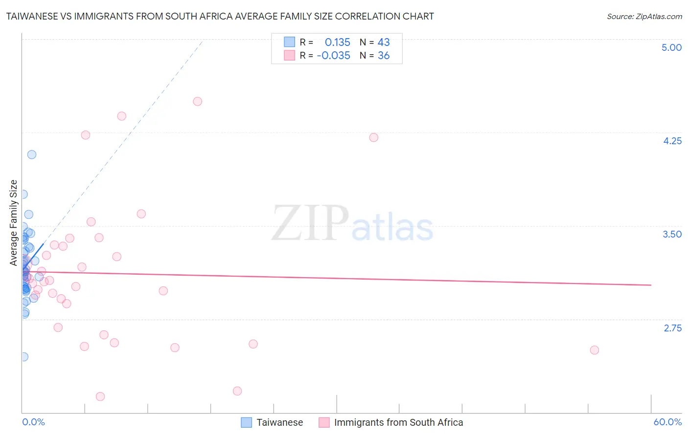 Taiwanese vs Immigrants from South Africa Average Family Size