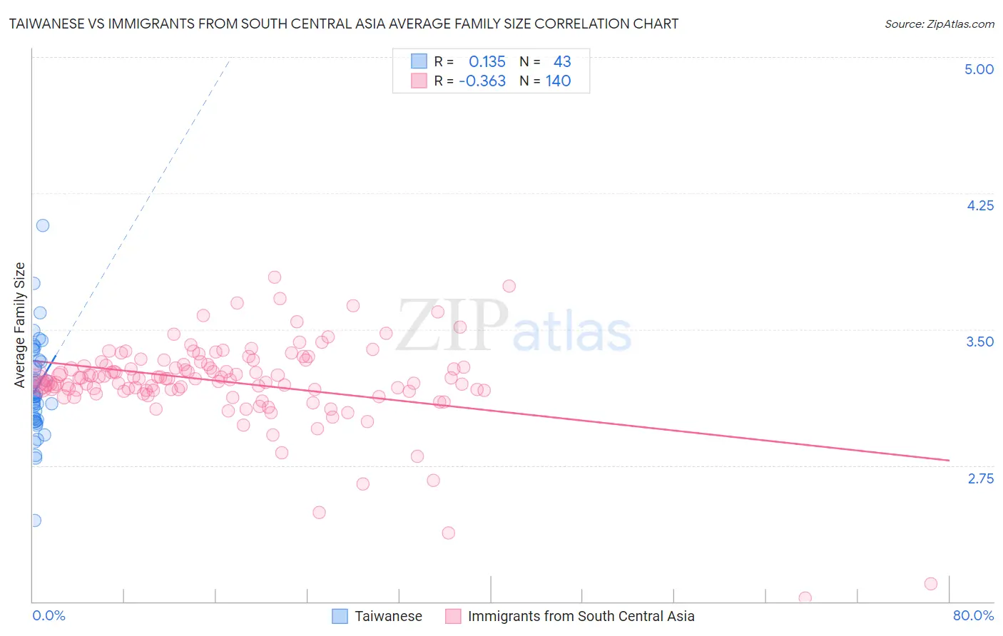 Taiwanese vs Immigrants from South Central Asia Average Family Size