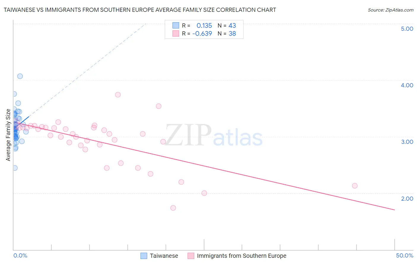 Taiwanese vs Immigrants from Southern Europe Average Family Size