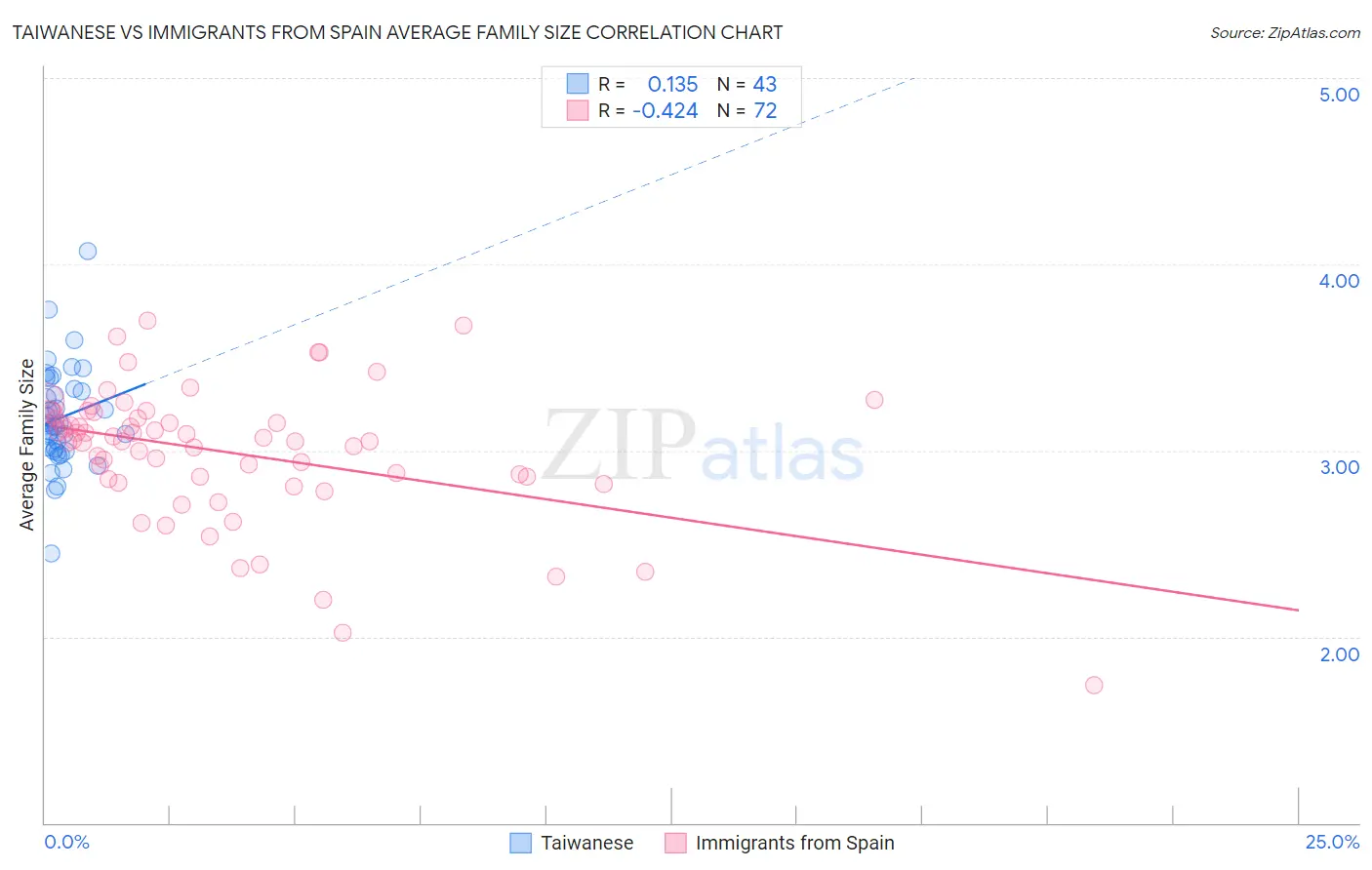 Taiwanese vs Immigrants from Spain Average Family Size