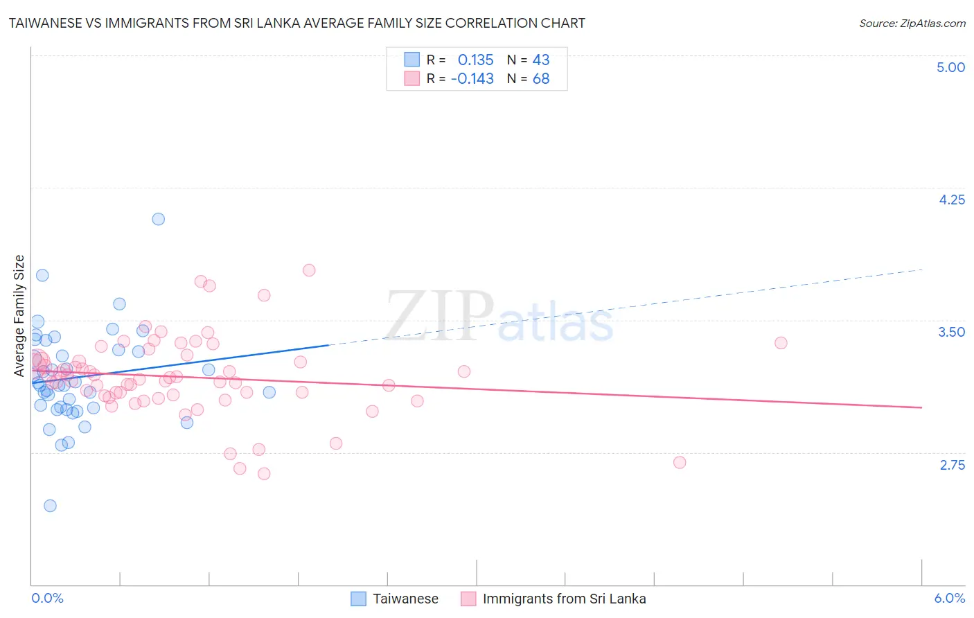 Taiwanese vs Immigrants from Sri Lanka Average Family Size