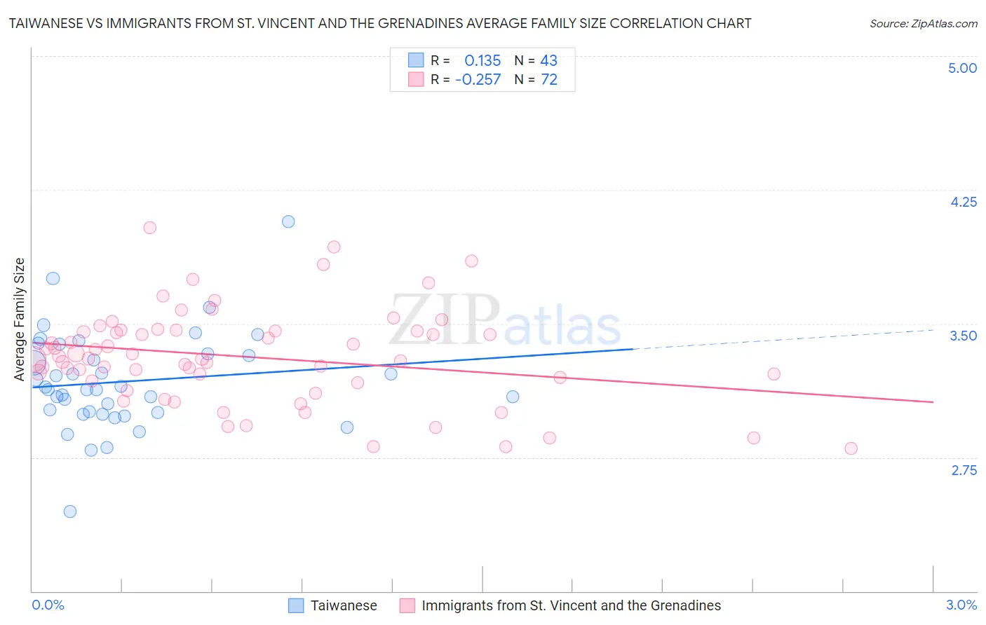 Taiwanese vs Immigrants from St. Vincent and the Grenadines Average Family Size