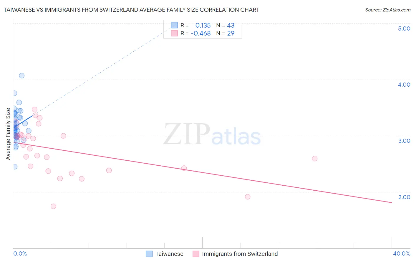 Taiwanese vs Immigrants from Switzerland Average Family Size