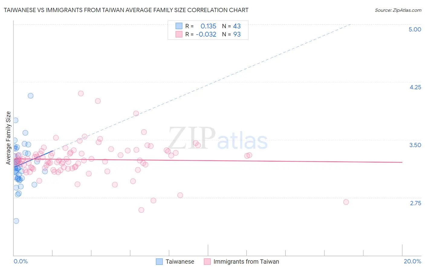 Taiwanese vs Immigrants from Taiwan Average Family Size
