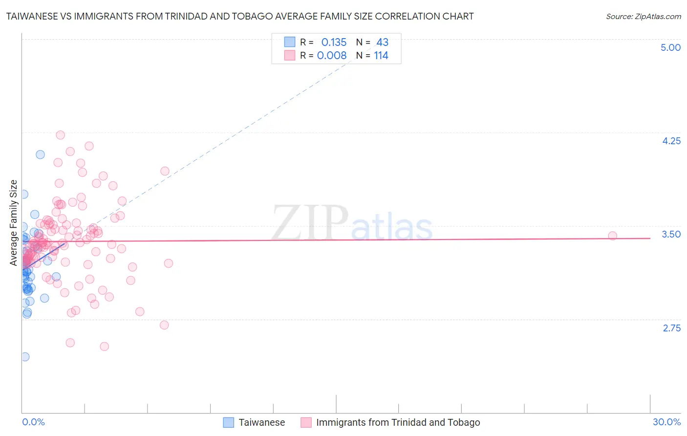 Taiwanese vs Immigrants from Trinidad and Tobago Average Family Size