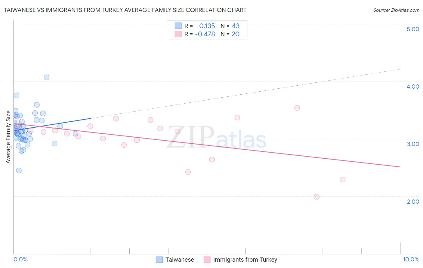 Taiwanese vs Immigrants from Turkey Average Family Size