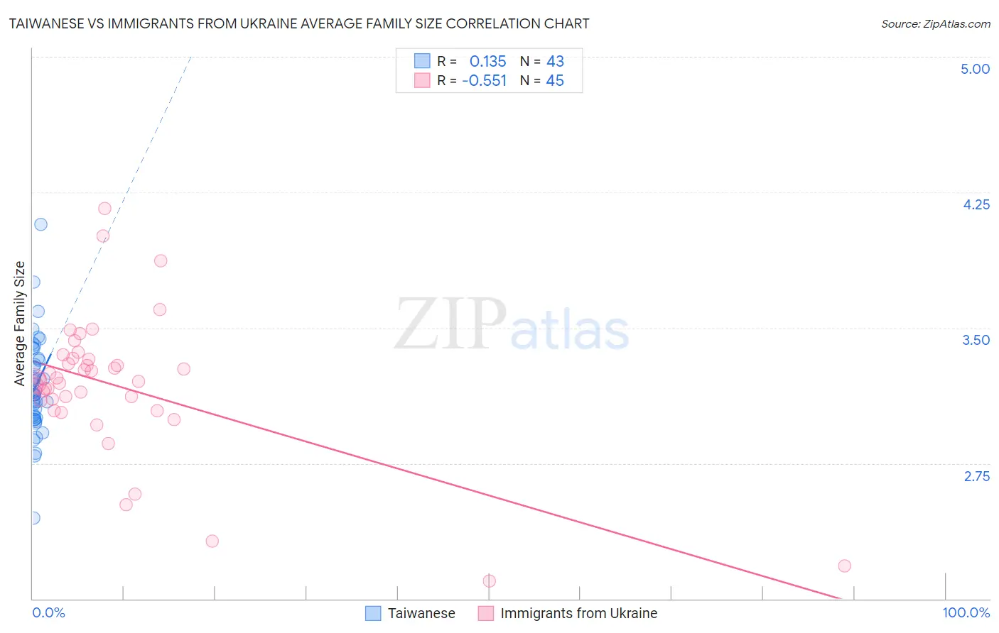 Taiwanese vs Immigrants from Ukraine Average Family Size