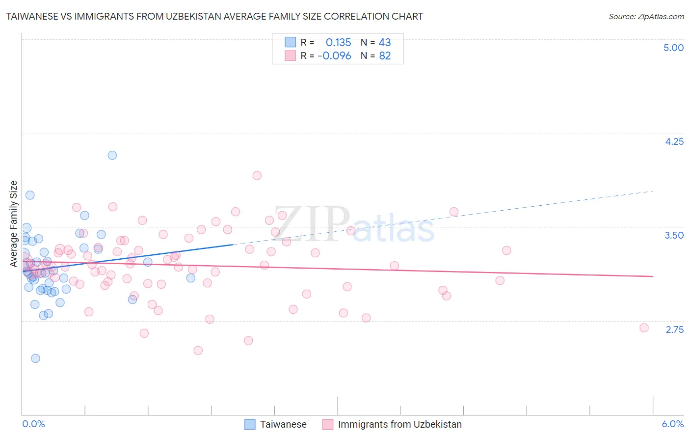 Taiwanese vs Immigrants from Uzbekistan Average Family Size