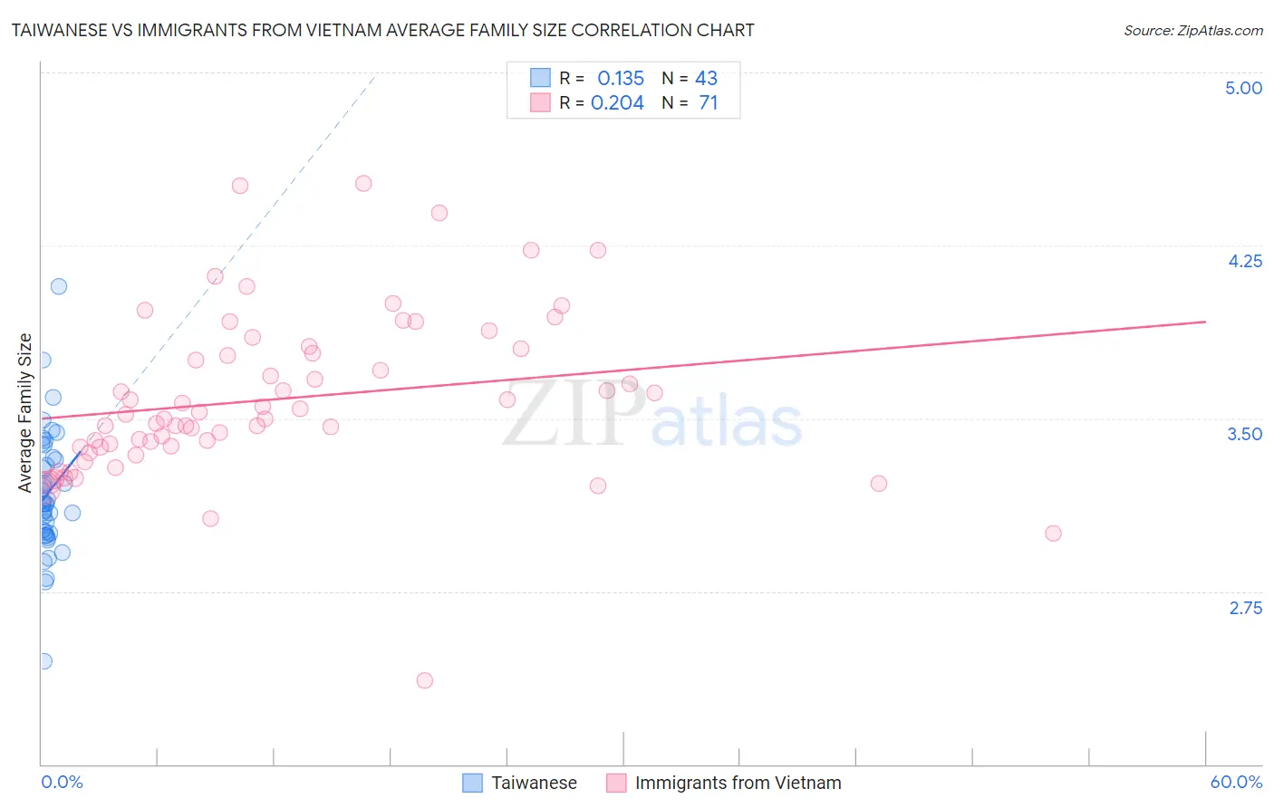 Taiwanese vs Immigrants from Vietnam Average Family Size