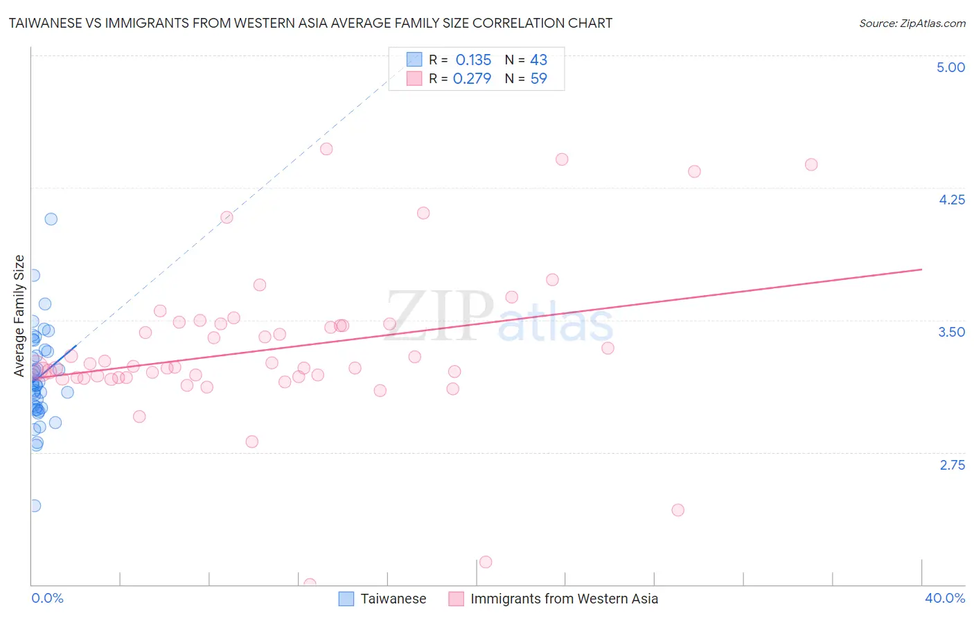 Taiwanese vs Immigrants from Western Asia Average Family Size