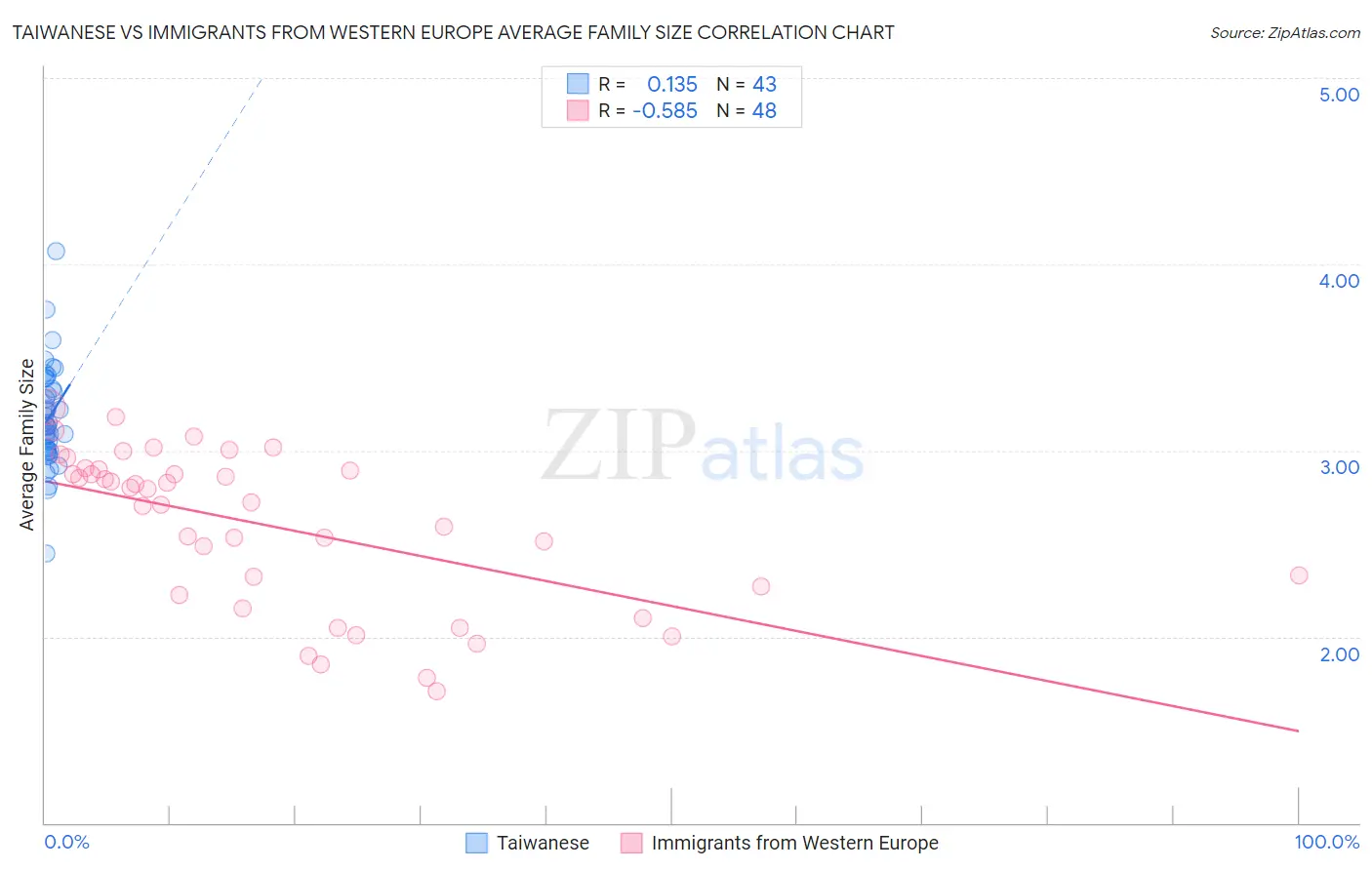 Taiwanese vs Immigrants from Western Europe Average Family Size
