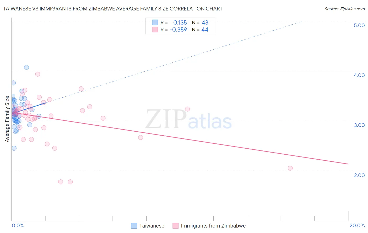 Taiwanese vs Immigrants from Zimbabwe Average Family Size