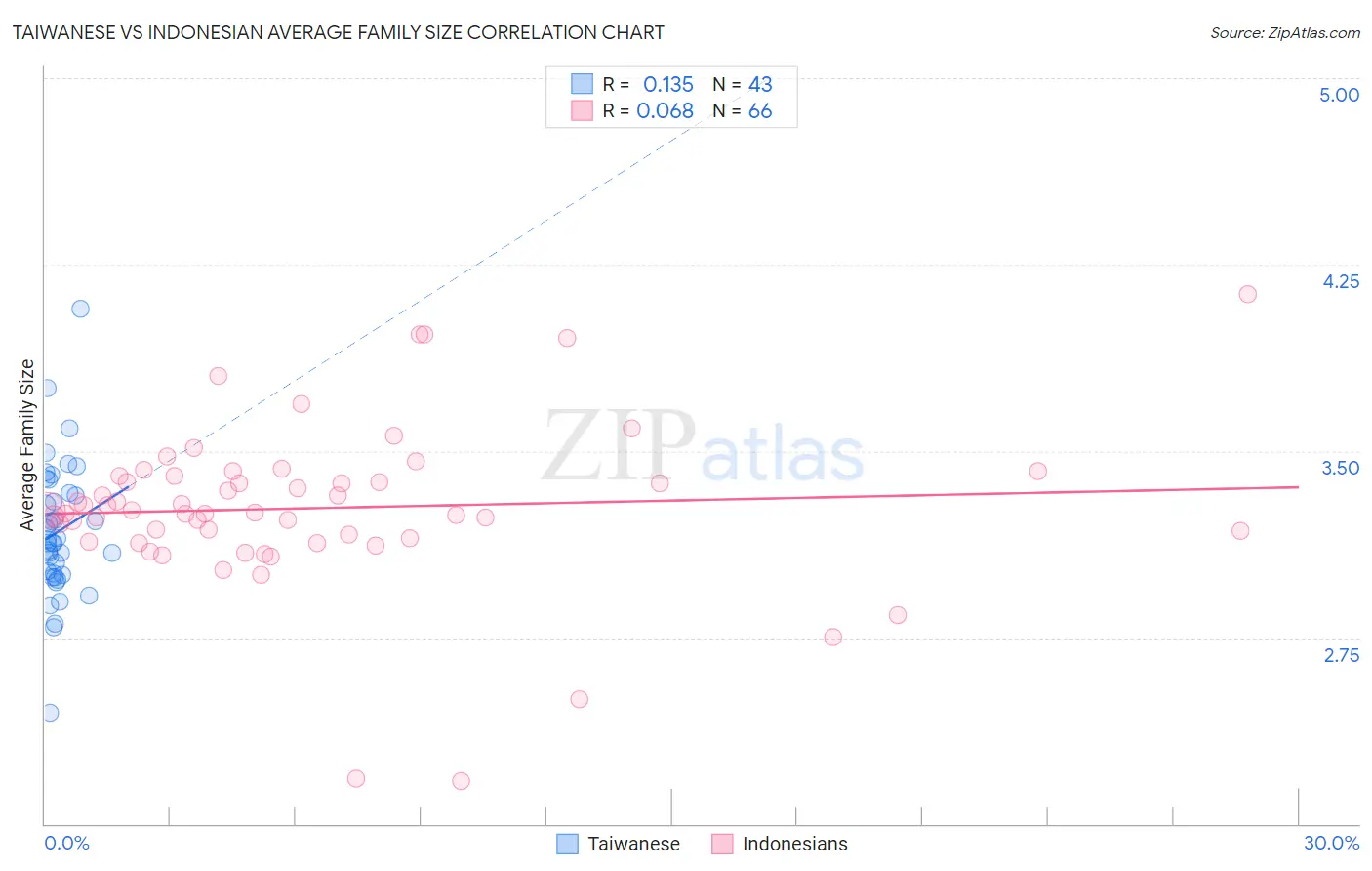 Taiwanese vs Indonesian Average Family Size