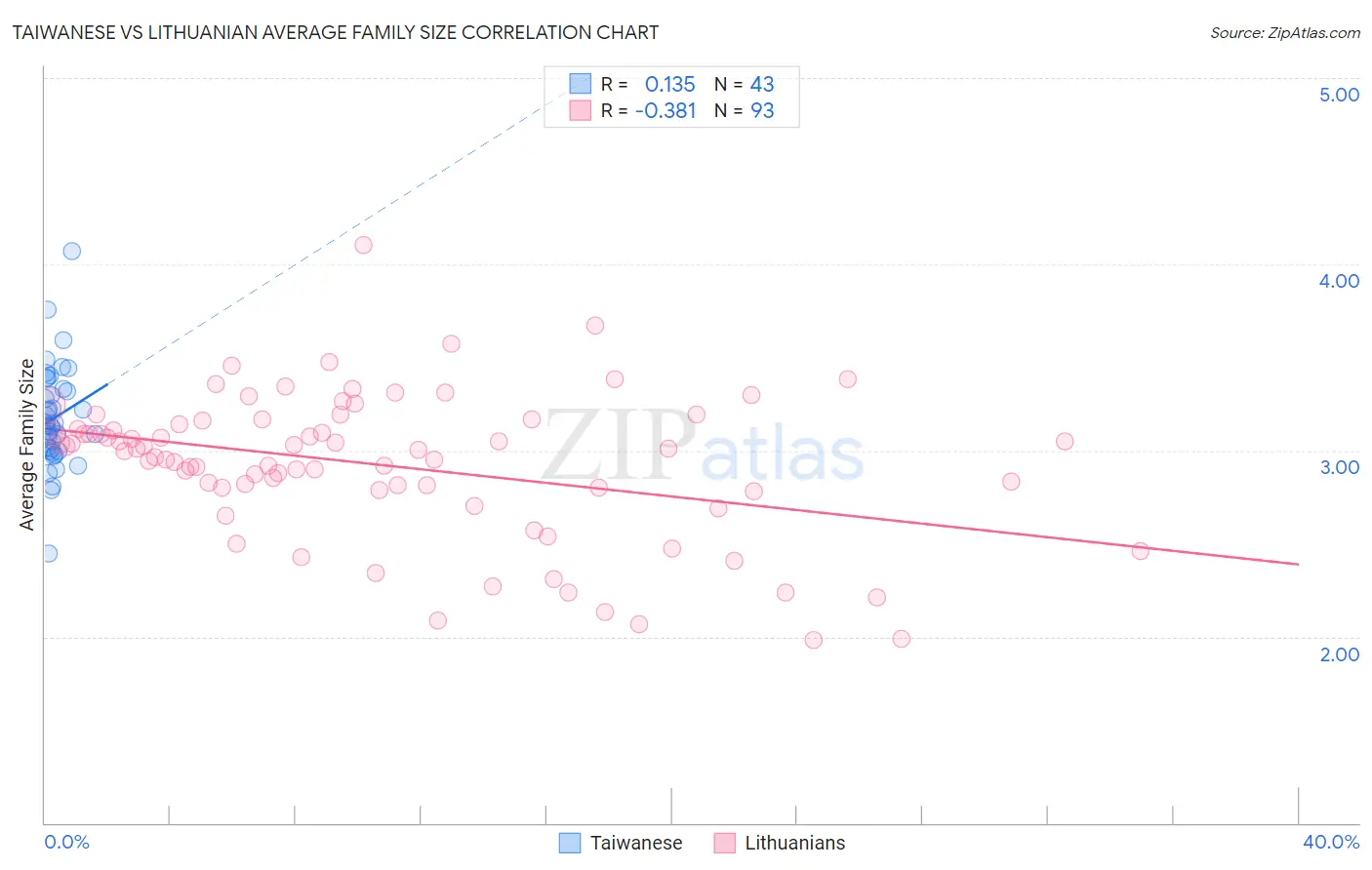 Taiwanese vs Lithuanian Average Family Size