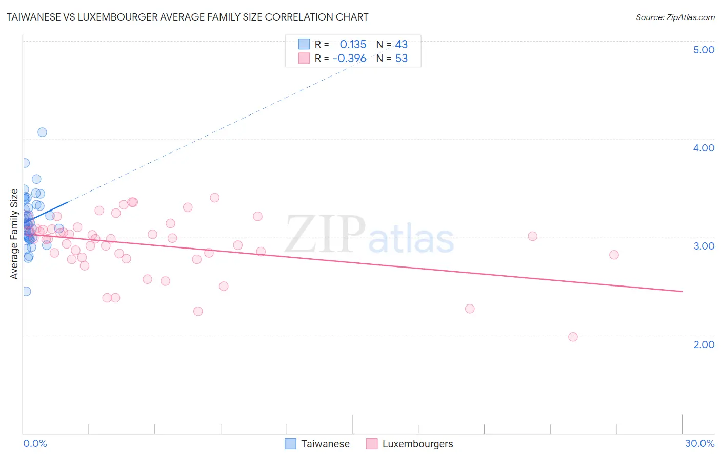 Taiwanese vs Luxembourger Average Family Size