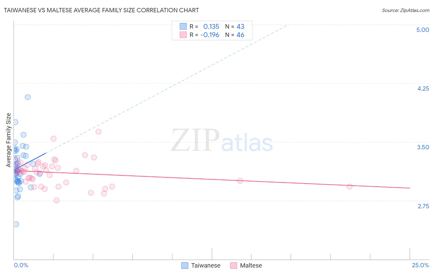 Taiwanese vs Maltese Average Family Size