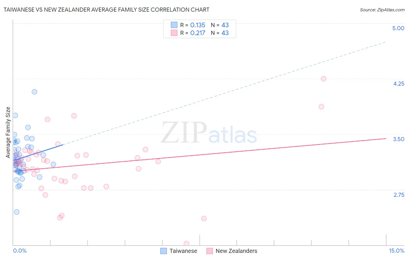 Taiwanese vs New Zealander Average Family Size