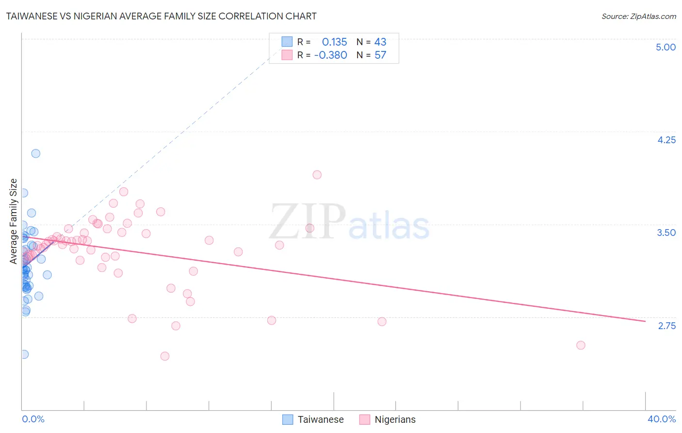 Taiwanese vs Nigerian Average Family Size