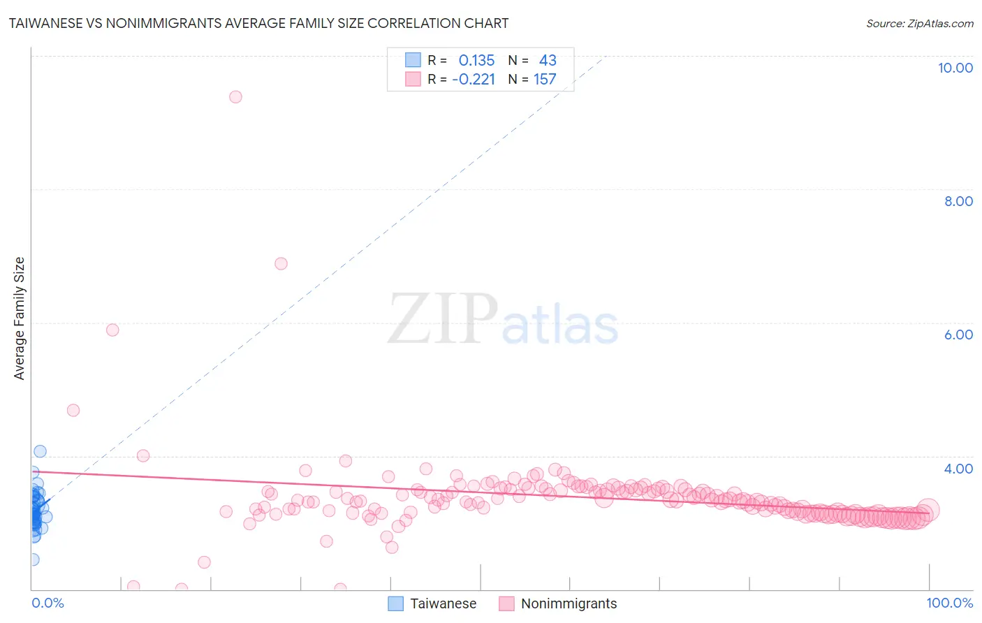 Taiwanese vs Nonimmigrants Average Family Size