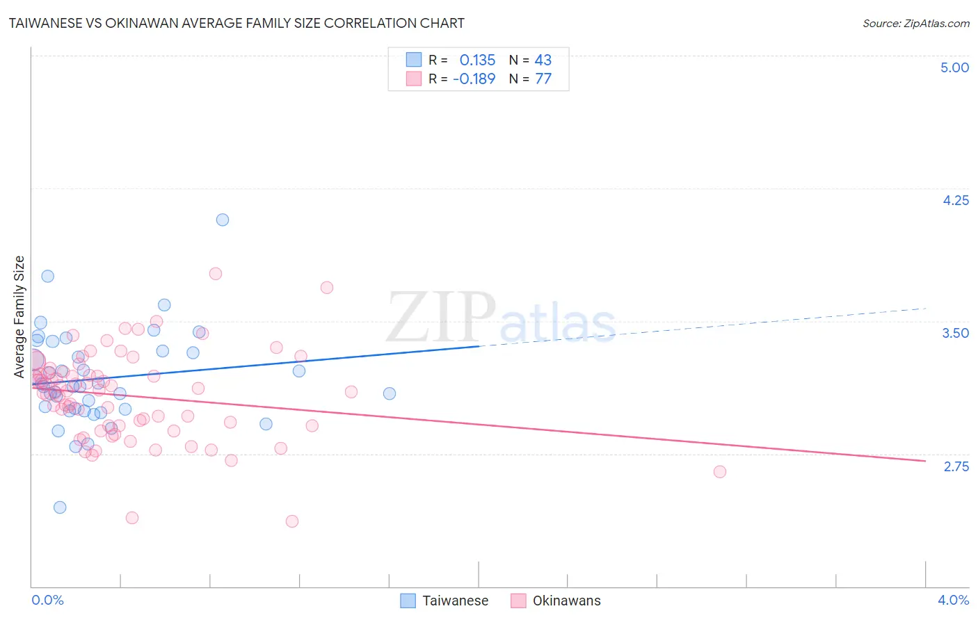 Taiwanese vs Okinawan Average Family Size