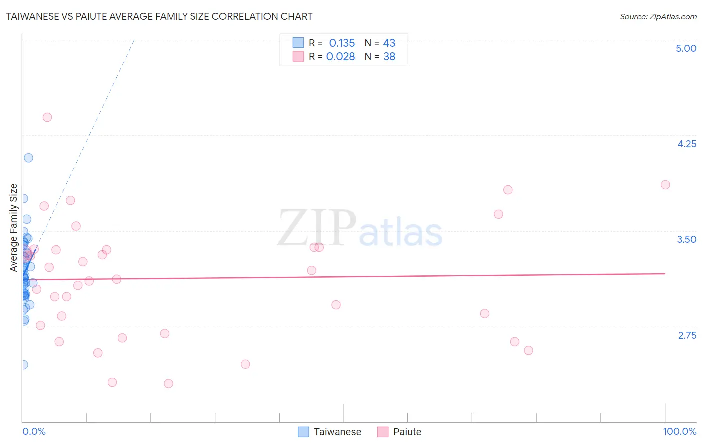 Taiwanese vs Paiute Average Family Size