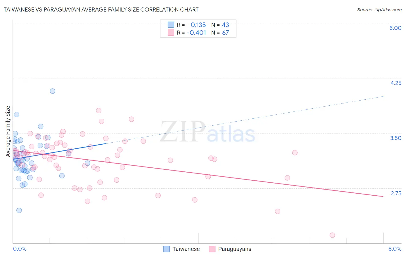 Taiwanese vs Paraguayan Average Family Size