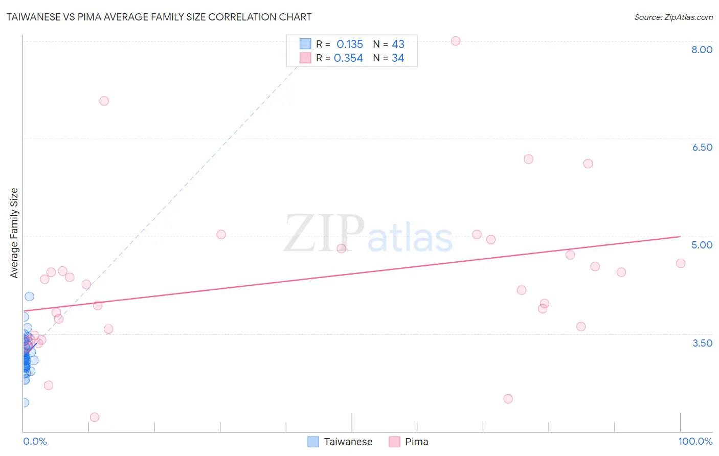Taiwanese vs Pima Average Family Size