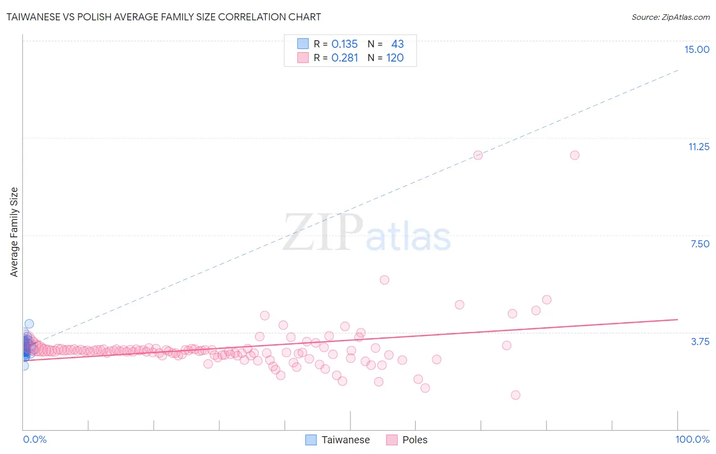 Taiwanese vs Polish Average Family Size