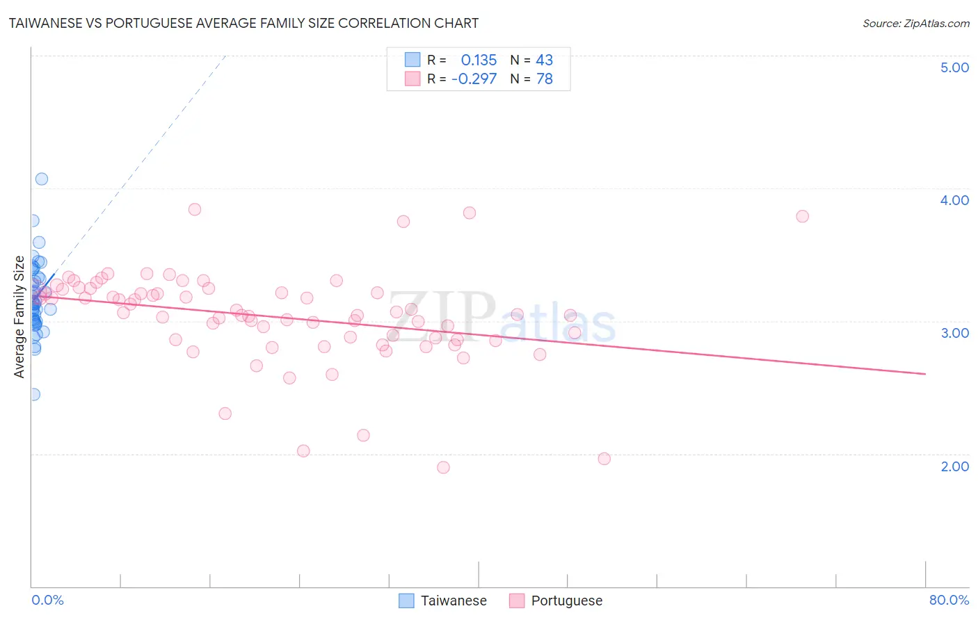 Taiwanese vs Portuguese Average Family Size