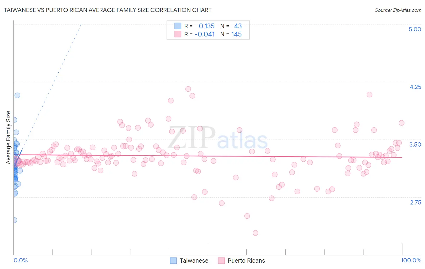 Taiwanese vs Puerto Rican Average Family Size