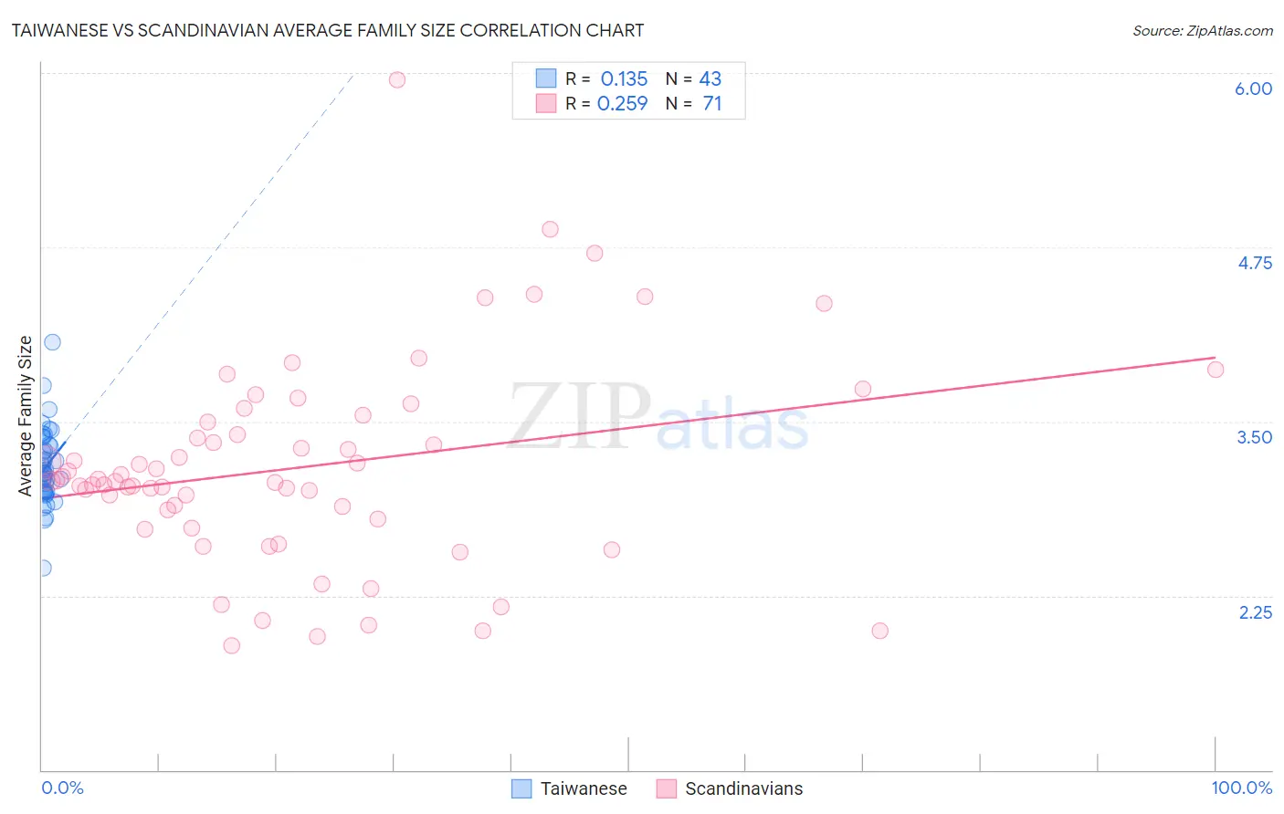 Taiwanese vs Scandinavian Average Family Size