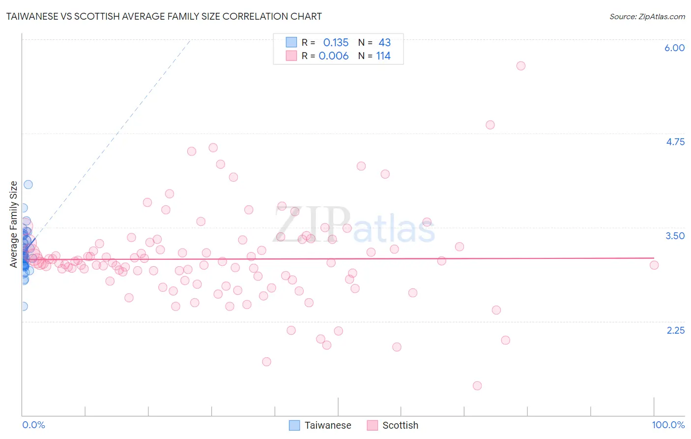 Taiwanese vs Scottish Average Family Size