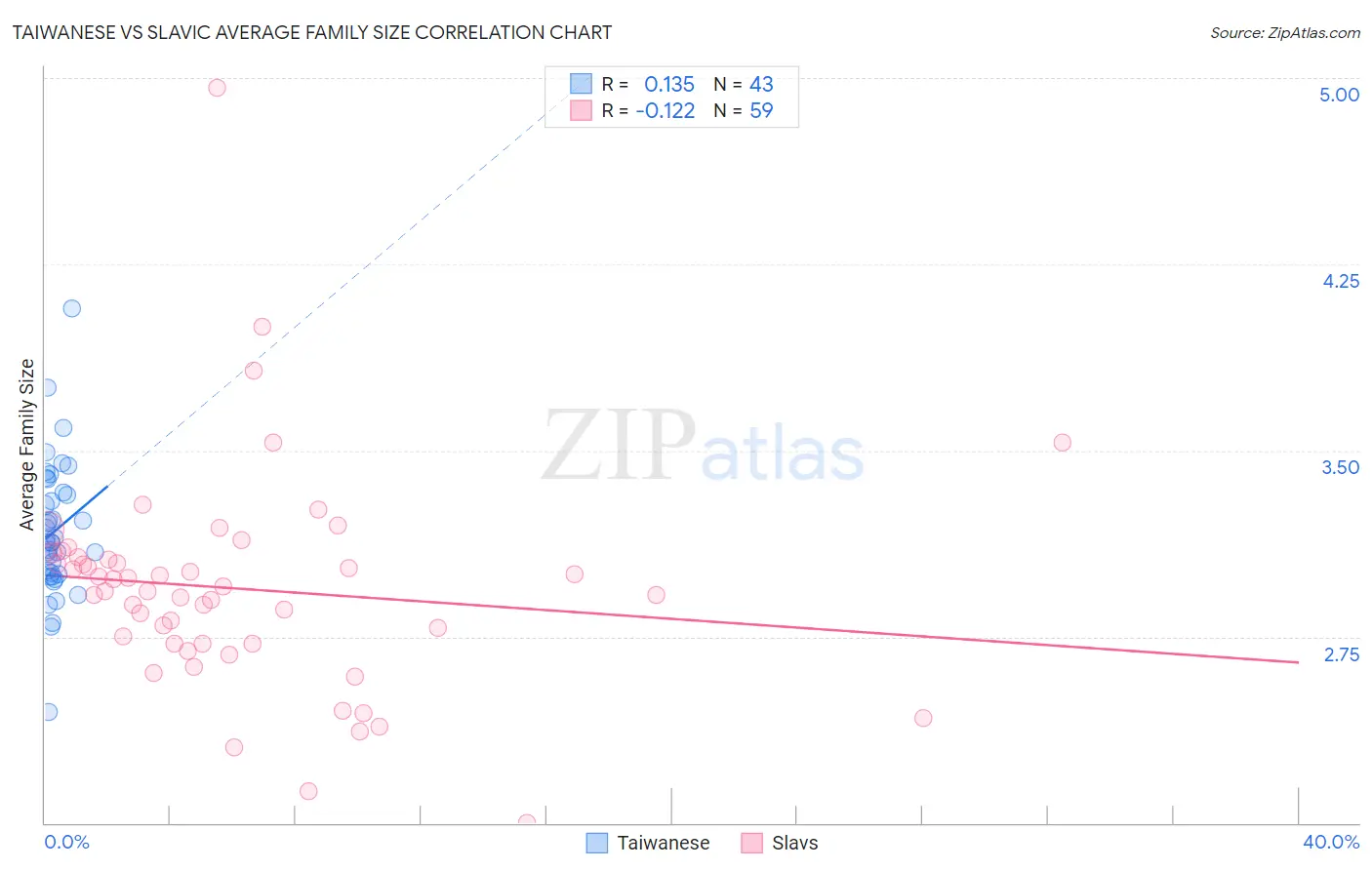 Taiwanese vs Slavic Average Family Size