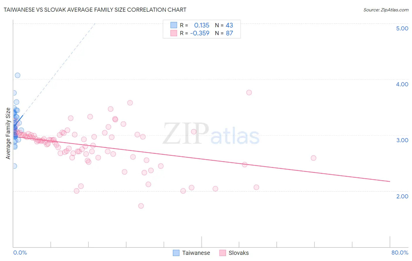 Taiwanese vs Slovak Average Family Size