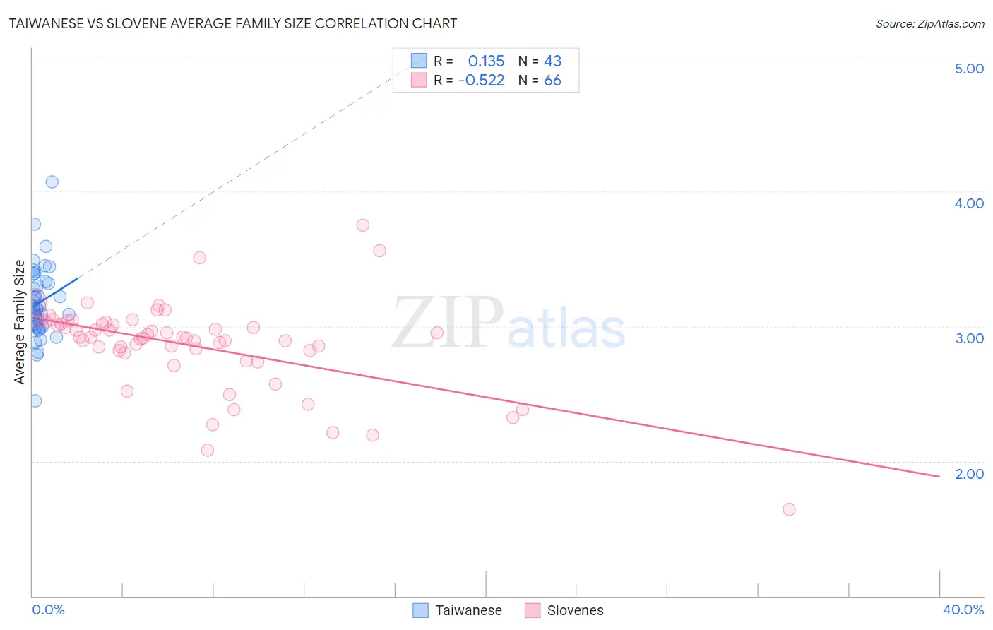 Taiwanese vs Slovene Average Family Size