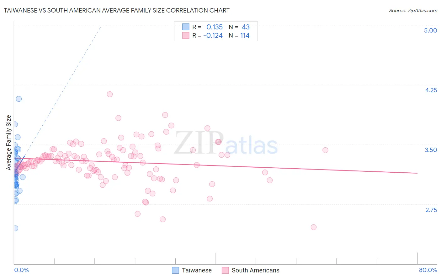 Taiwanese vs South American Average Family Size