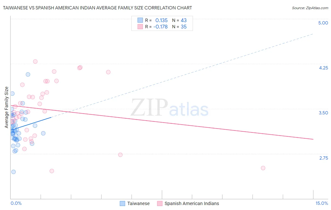 Taiwanese vs Spanish American Indian Average Family Size