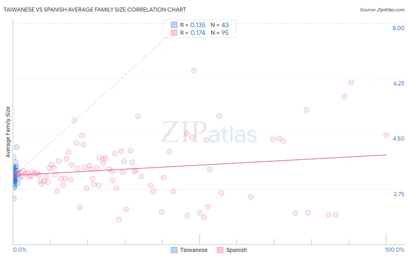 Taiwanese vs Spanish Average Family Size