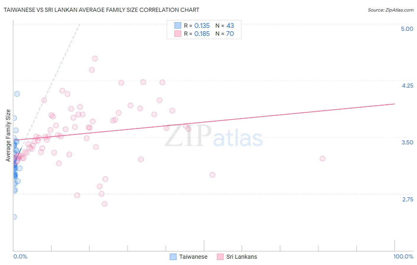 Taiwanese vs Sri Lankan Average Family Size