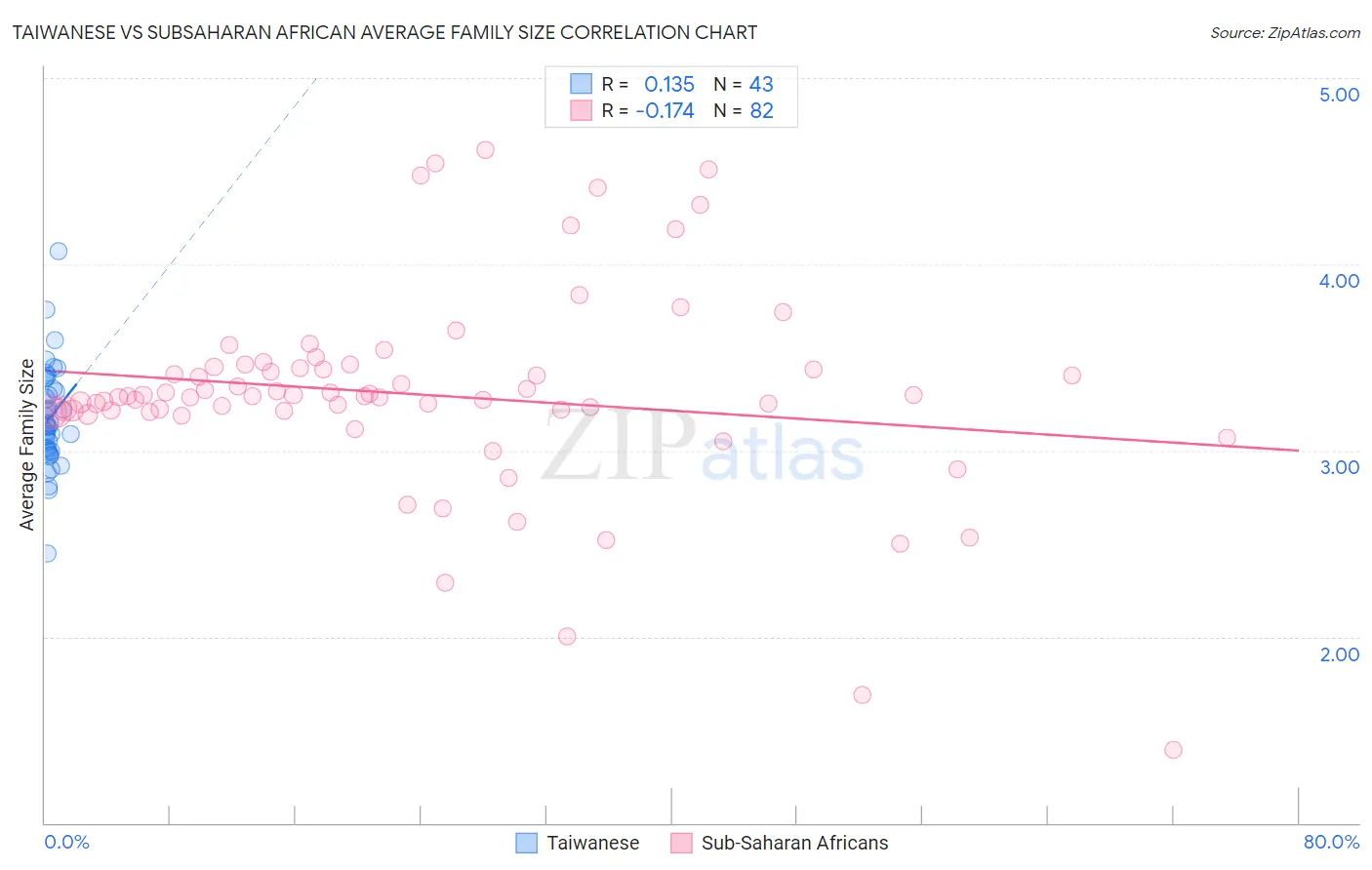 Taiwanese vs Subsaharan African Average Family Size