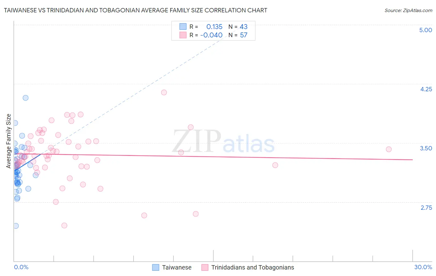 Taiwanese vs Trinidadian and Tobagonian Average Family Size